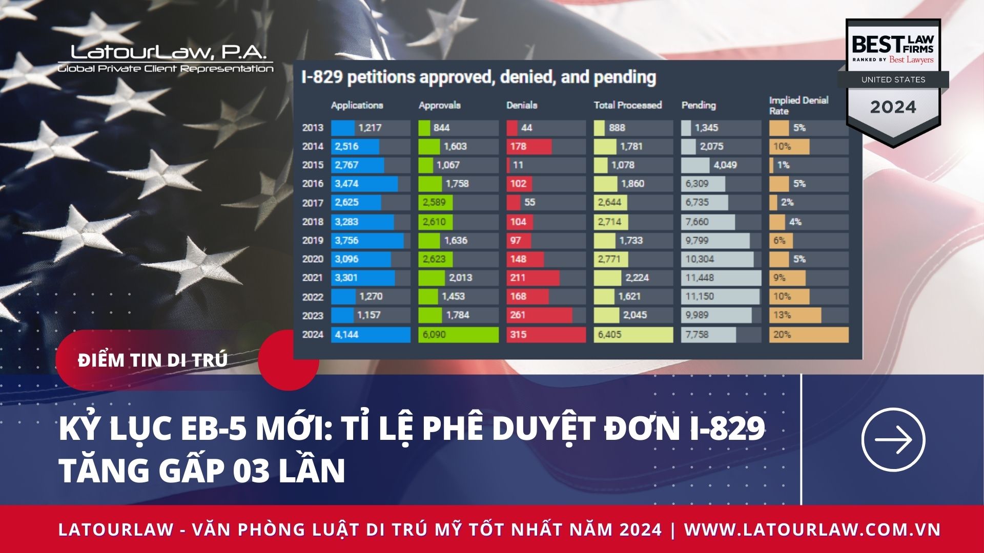 KỶ LỤC EB-5 MỚI: TỈ LỆ PHÊ DUYỆT ĐƠN I-829 TĂNG GẤP 03 LẦN